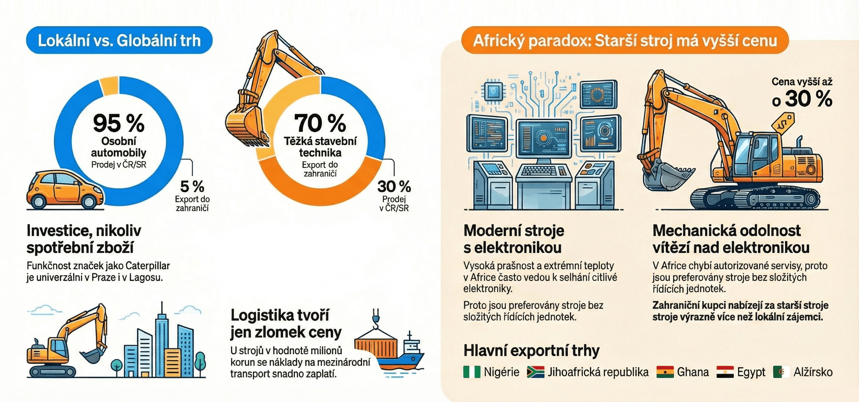 Africký paradox - infografika