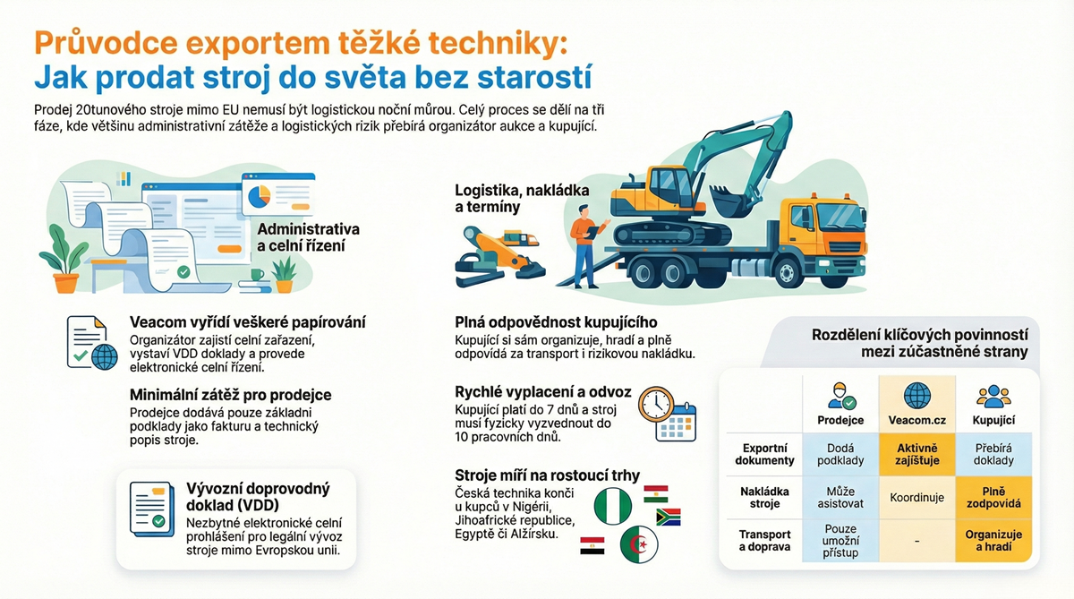 Infografika znázorňující proces exportu těžké techniky: administrativa (VDD), nakládka, transport a rozdělení odpovědnosti mezi prodejce, Veacom a kupujícího.
