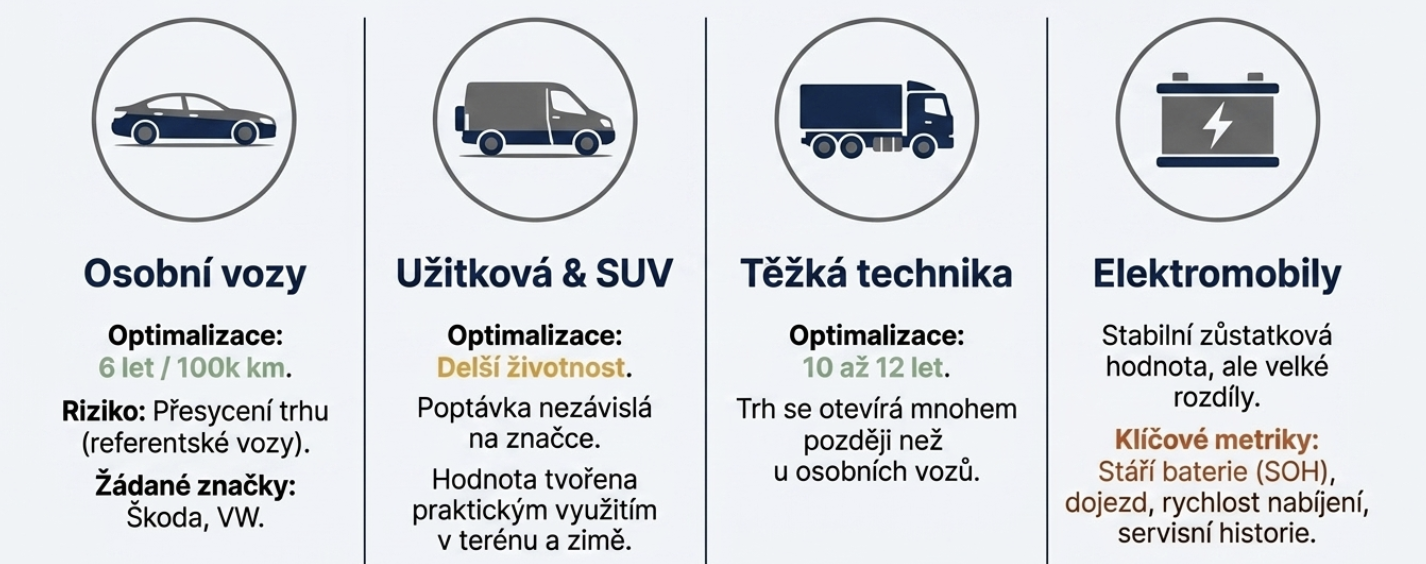 Flotilová aktiva, kdy má smysl prodat techniku